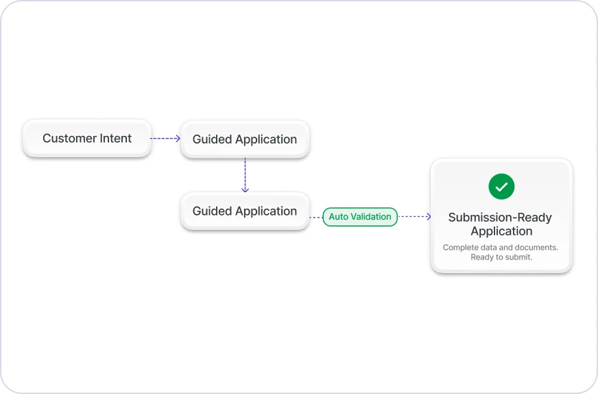 Application & KYC Orchestration