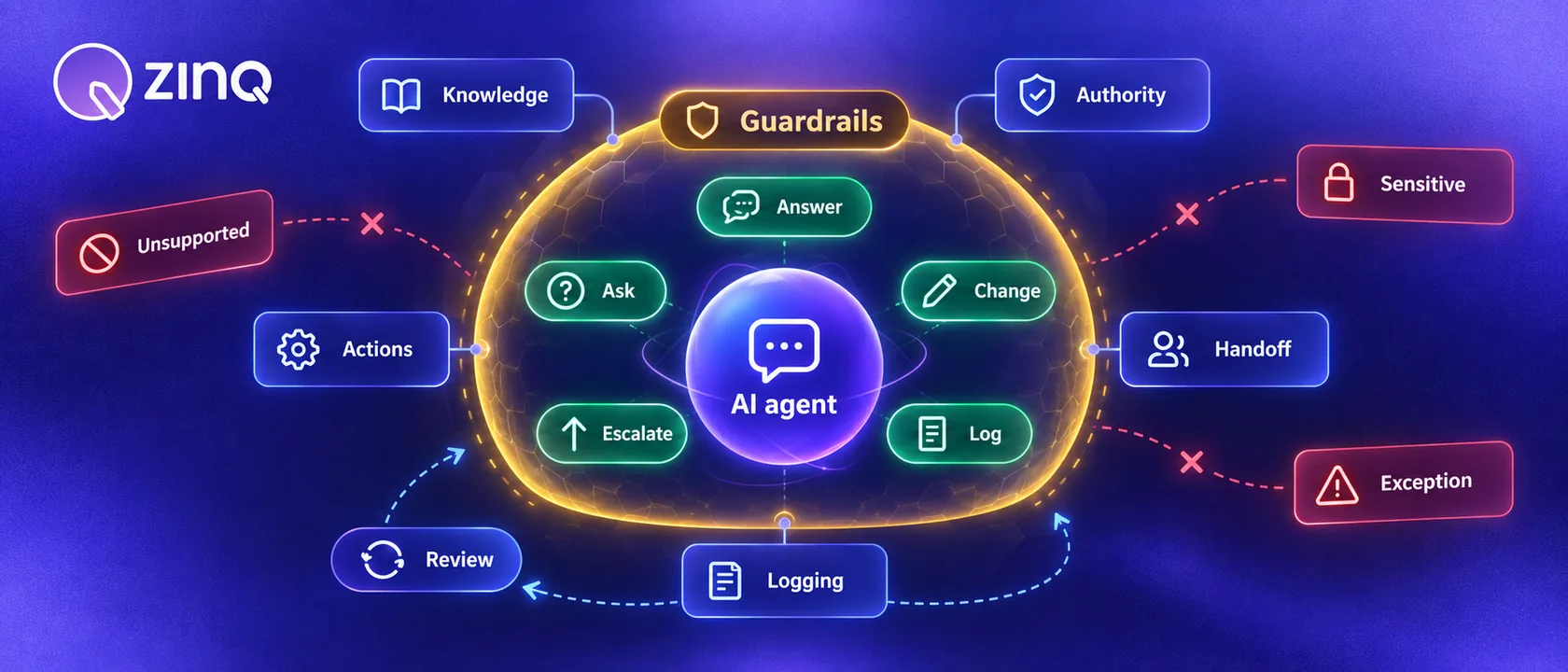 An AI agent operating boundary defining approved knowledge, permitted actions, data limits, escalation rules and human review.
