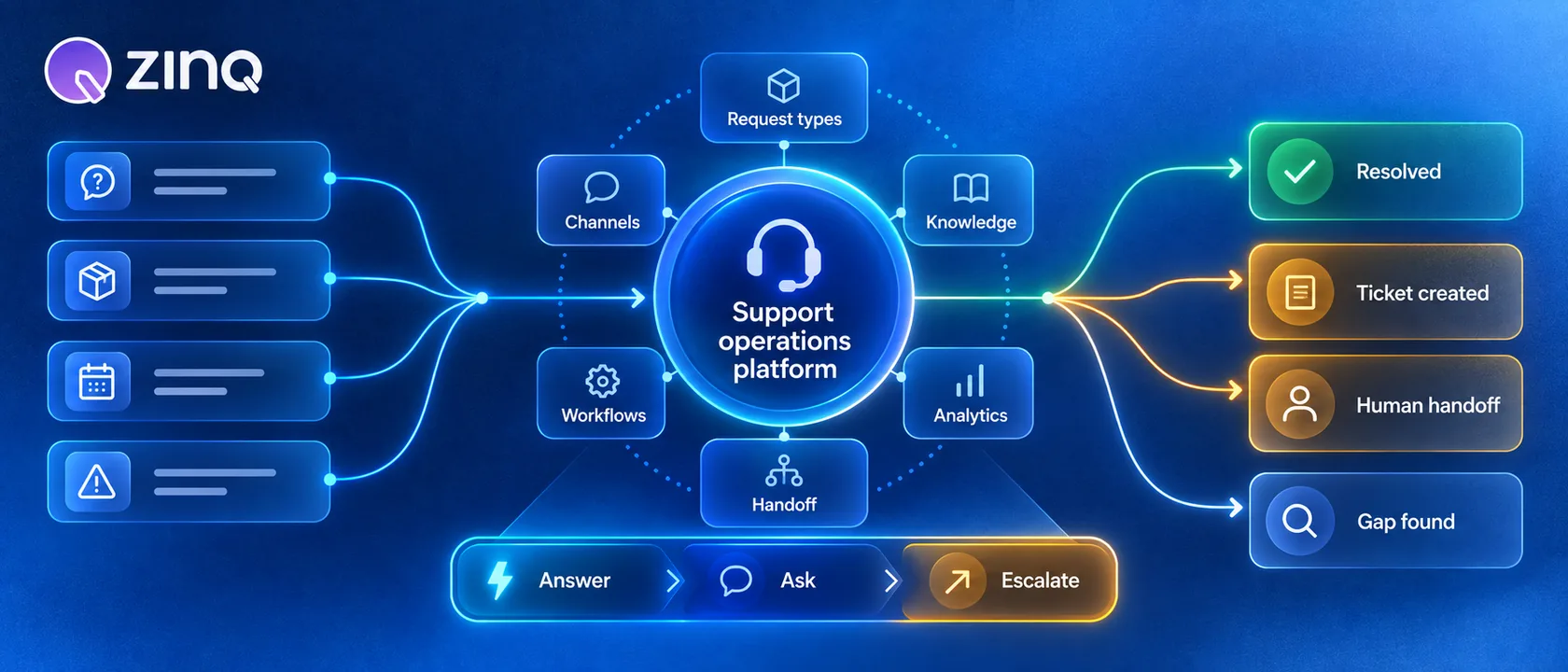 A customer support operations blueprint connecting channels, approved knowledge, automated workflows, human handoff and analytics.