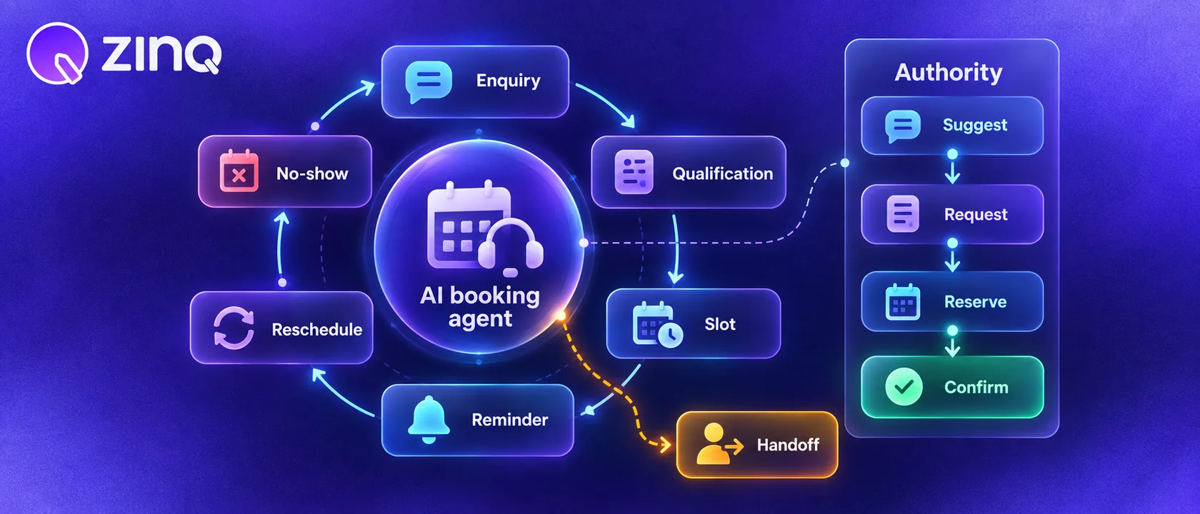 An AI booking agent workflow collecting details, checking availability and rules, confirming a booking, sending reminders and escalating exceptions.