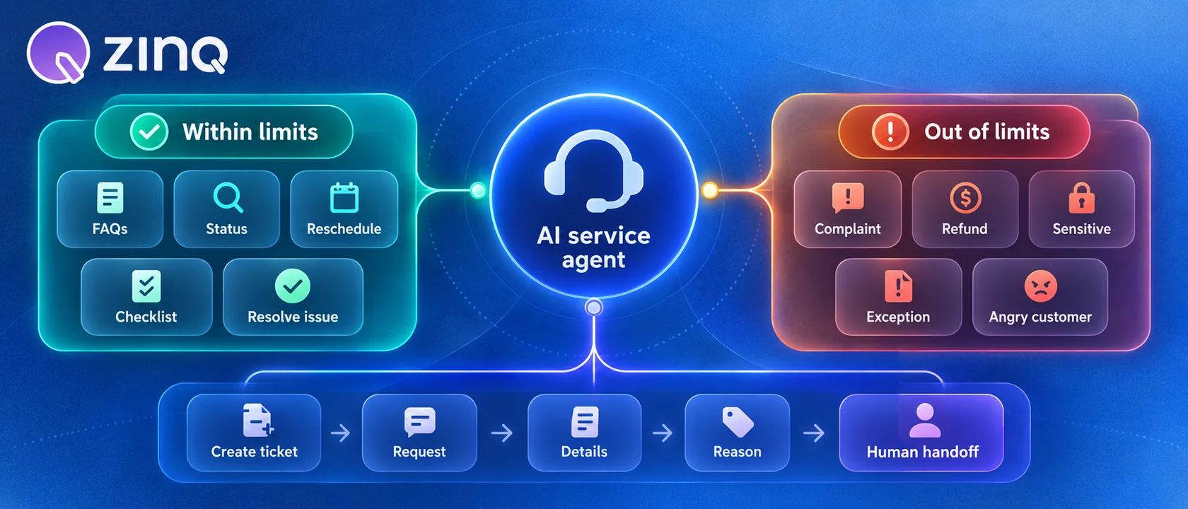 An AI customer service workflow resolving routine requests and creating a contextual ticket for cases that need a human.