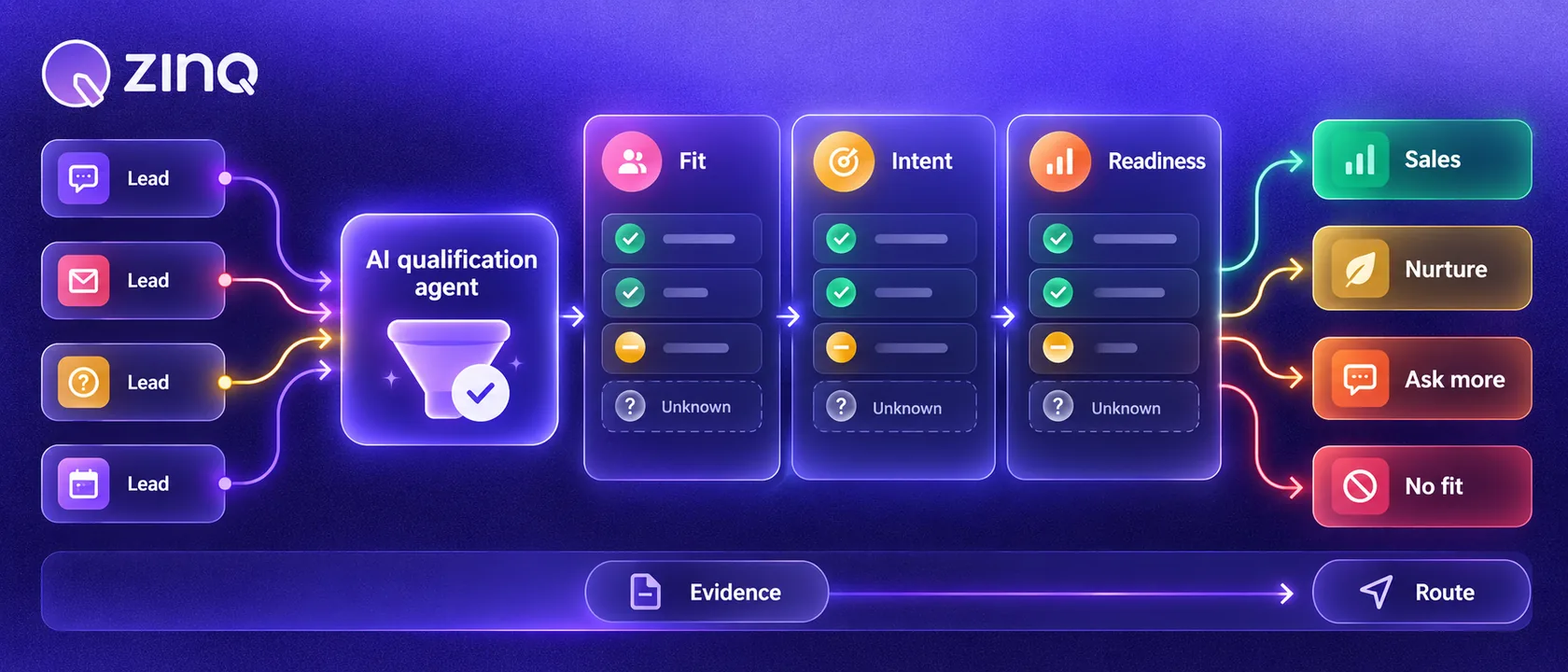 An AI lead qualification agent assessing fit, intent and readiness before routing a lead to sales, nurture or further questions.