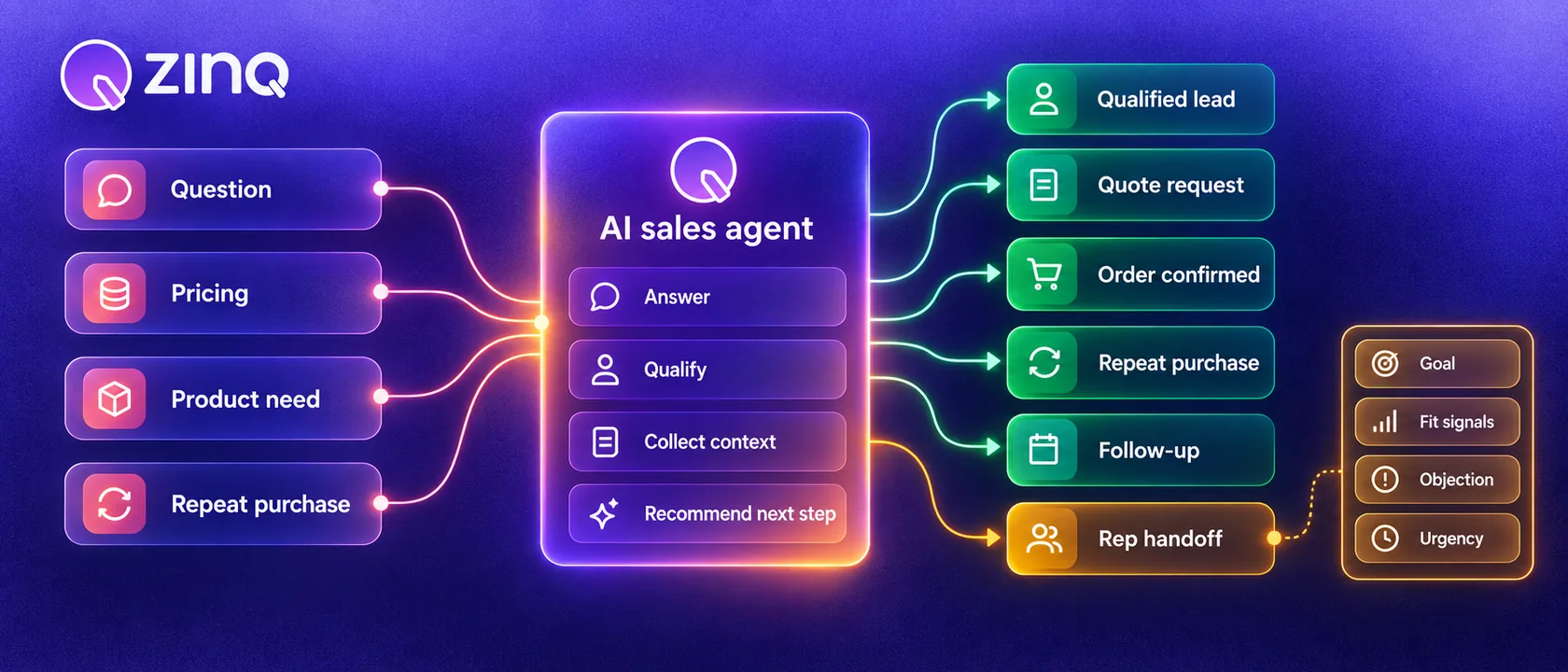 An AI sales agent answering product questions, qualifying buyer intent and moving customers toward an order, repeat purchase, booking or sales handoff.