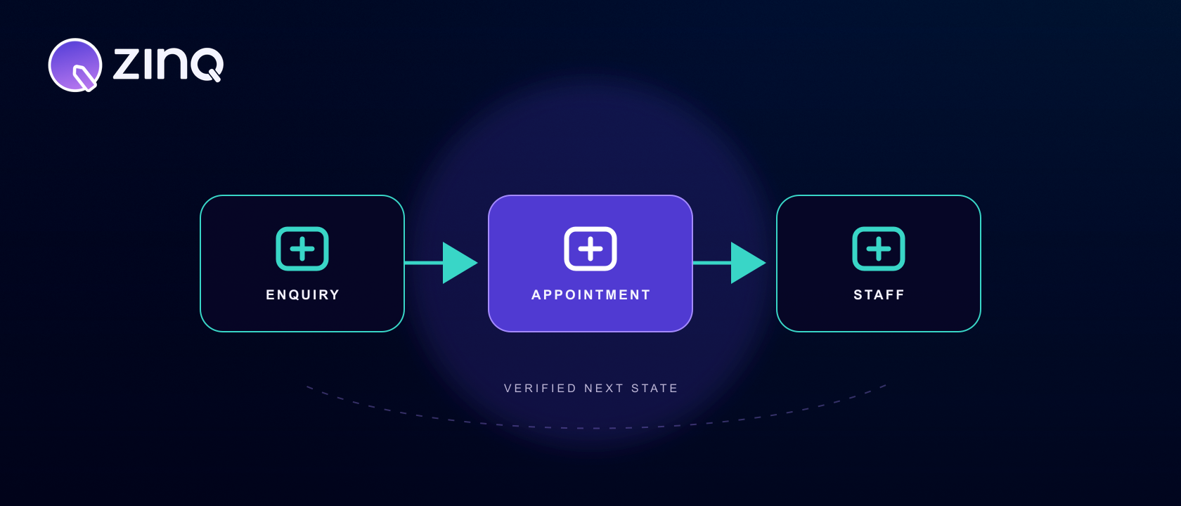 An administrative clinic enquiry moving through information, appointment coordination and staff handoff stages.