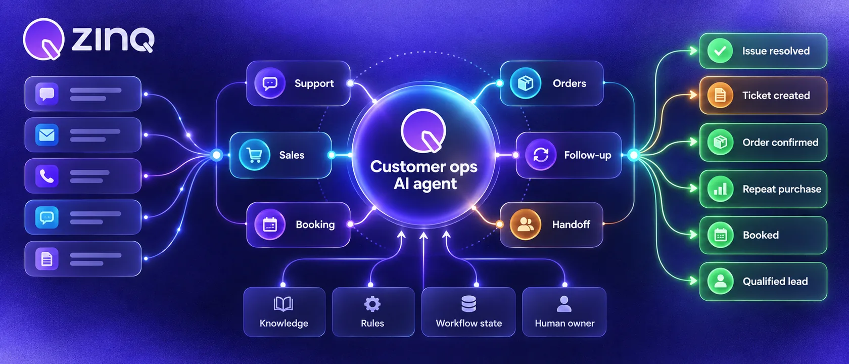 A customer operations AI agent connecting support, sales, booking, order confirmation, repeat purchases, follow-up and human handoff.