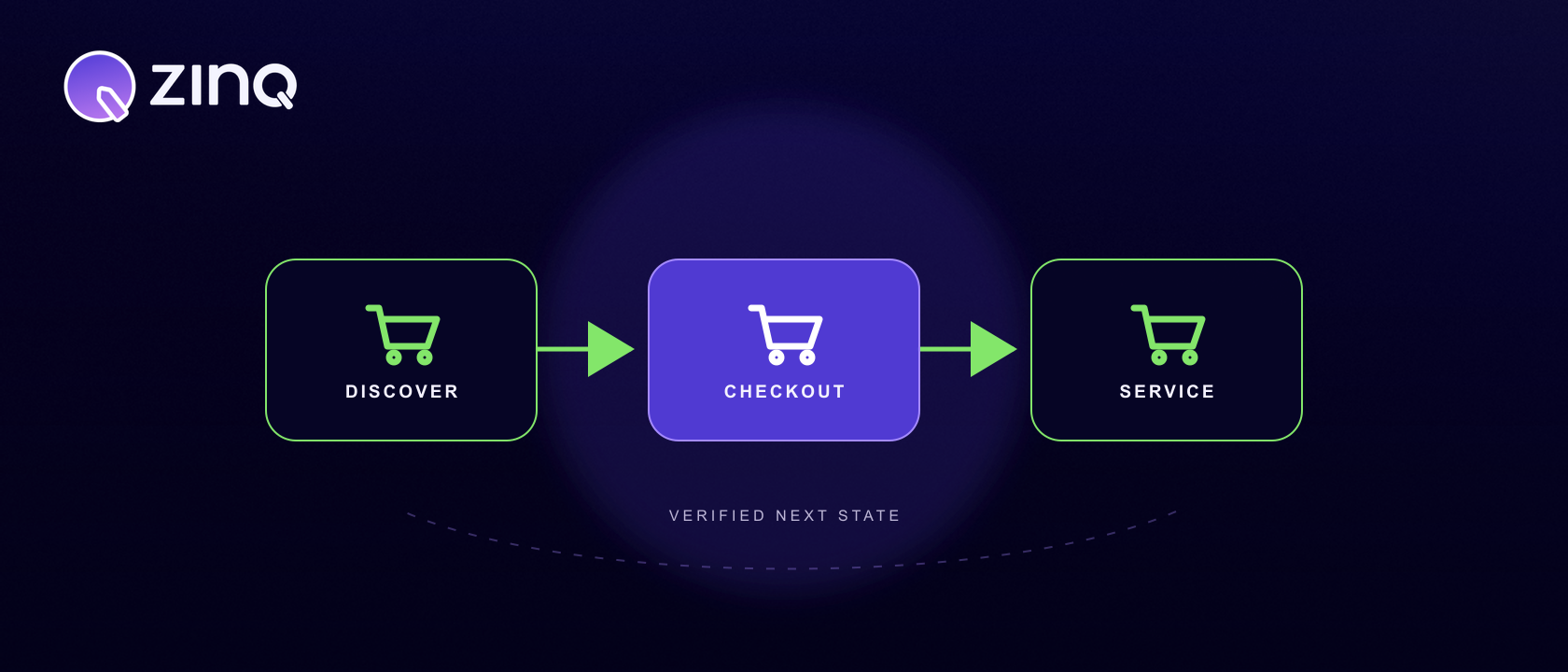 An ecommerce customer journey moving from product discovery through checkout to order support and returns.
