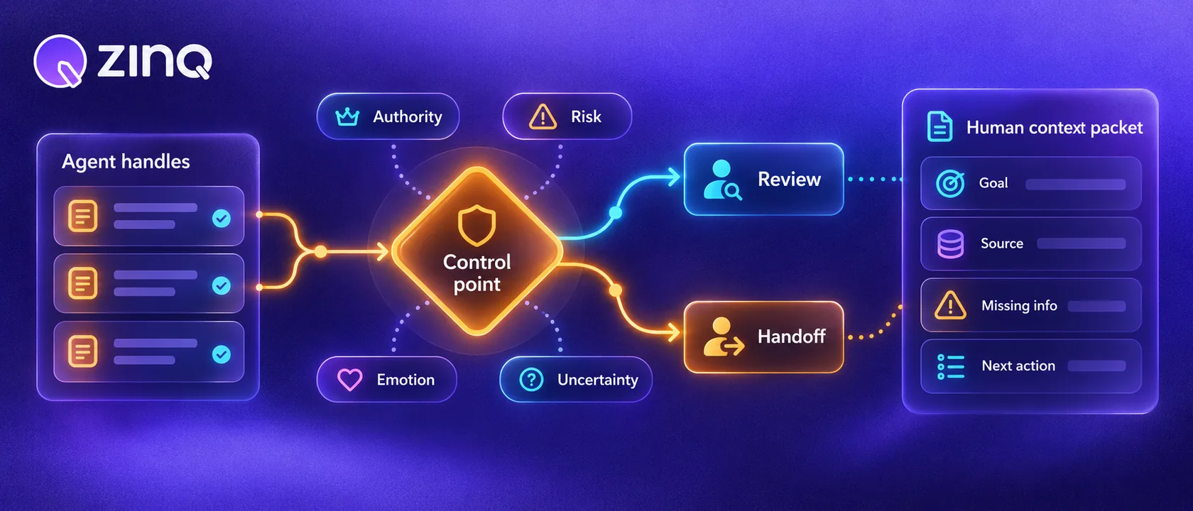 A human-in-the-loop AI workflow showing routine automation and a control point where sensitive or uncertain cases move to a person.