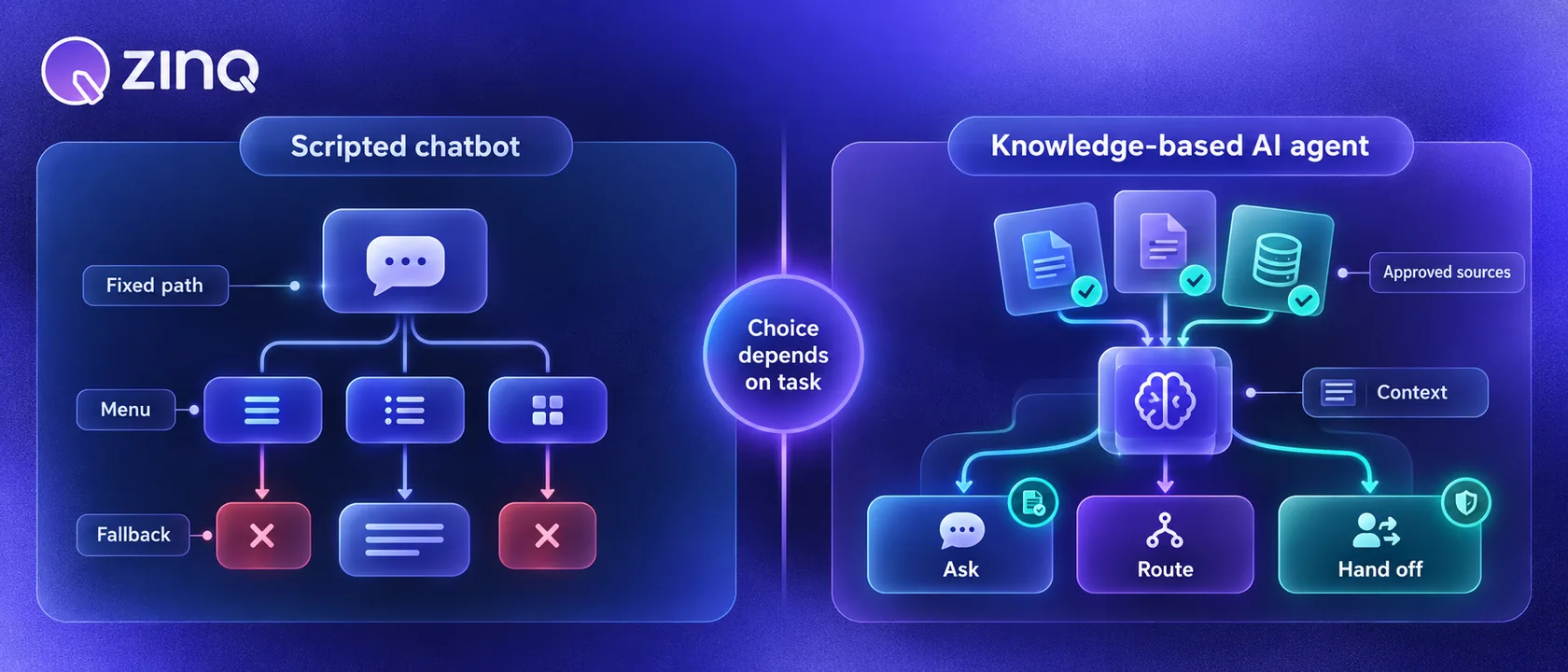 A side-by-side comparison of a scripted chatbot following fixed paths and a knowledge-based AI agent using approved information and context.