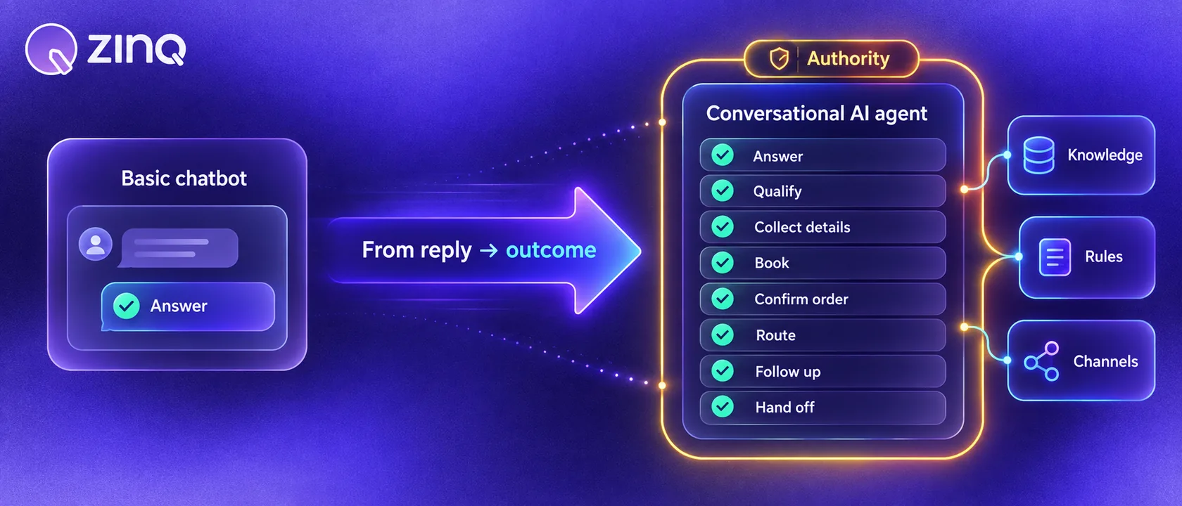 A conversational AI agent workflow showing intent, approved knowledge, follow-up questions, permitted actions and human handoff.