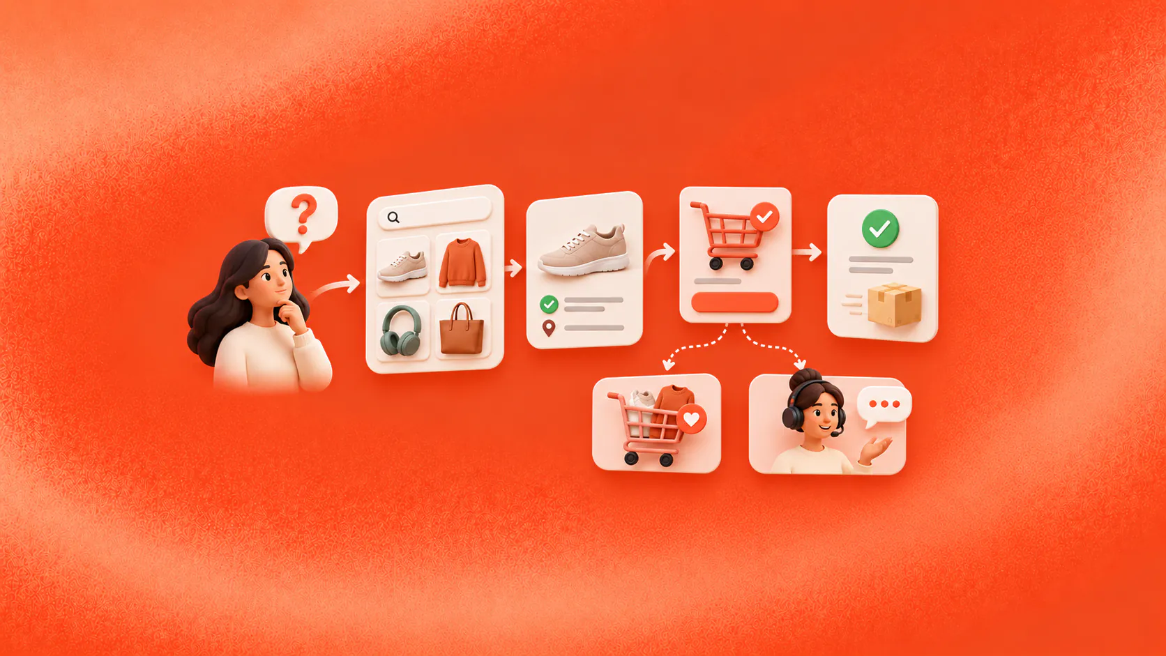 A shopper moves through guided product discovery, checkout, order confirmation and support or recovery paths.