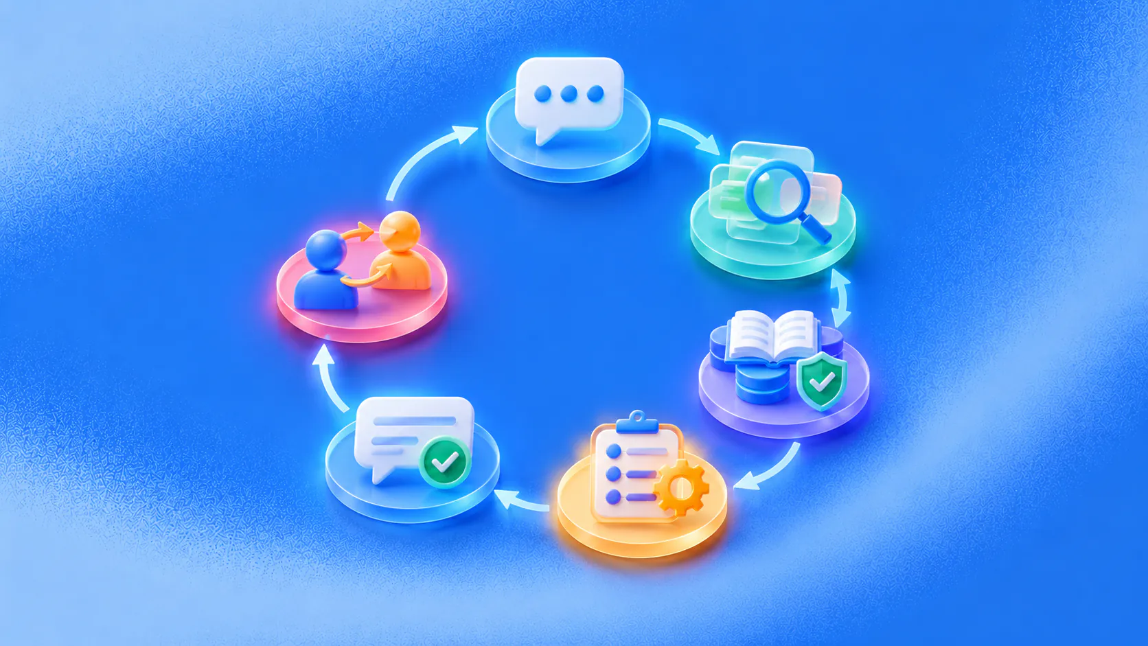 Conversational AI loop connecting a message with retrieval, approved knowledge, workflow action and human handoff